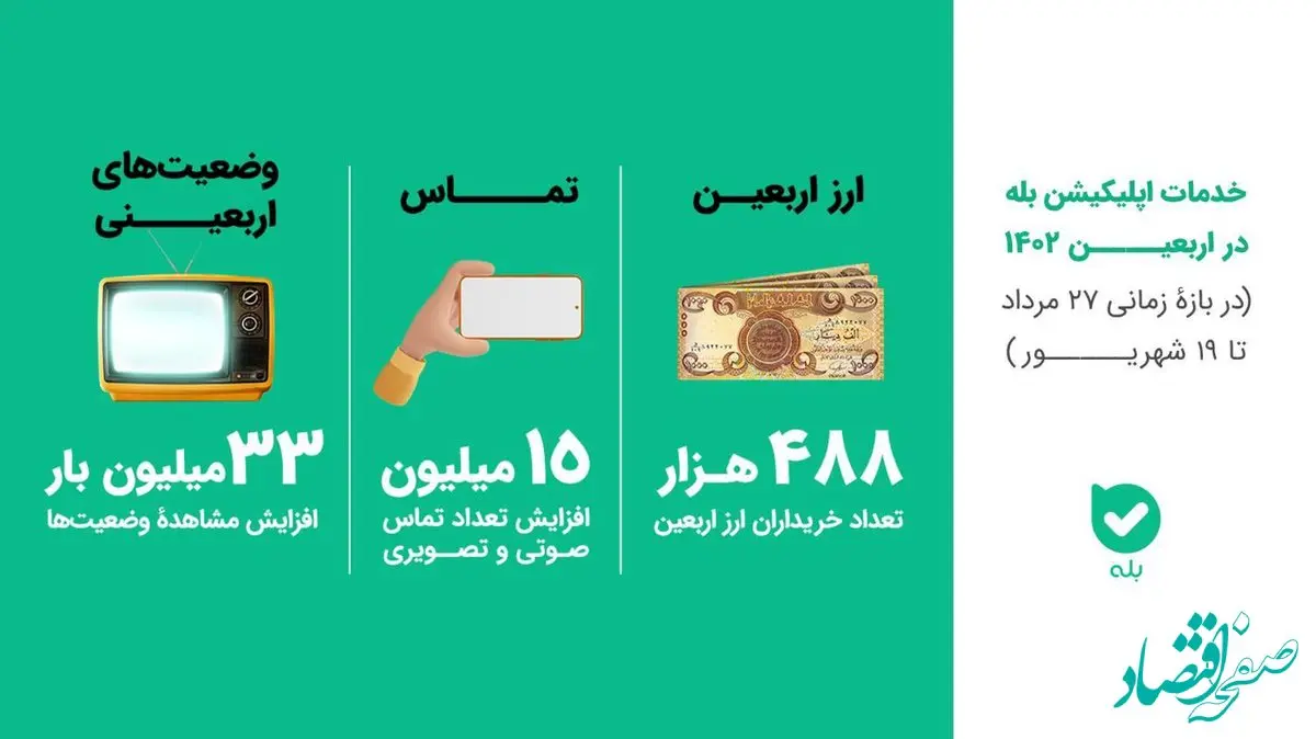 توزیع 45 درصد ارز اربعین شبکه بانکی از طریق پیامرسان بله