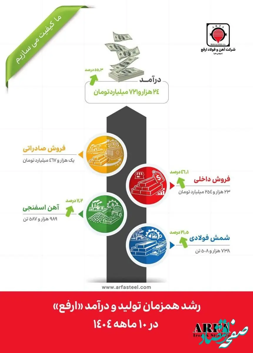 کارنامه درخشان «ارفع»؛ جهش ۵۵ درصدی درآمد و رشد دورقمی تولید در ۱۰ ماهه ۱۴۰۴
