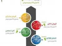 کارنامه درخشان «ارفع»؛ جهش ۵۵ درصدی درآمد و رشد دورقمی تولید در ۱۰ ماهه ۱۴۰۴
