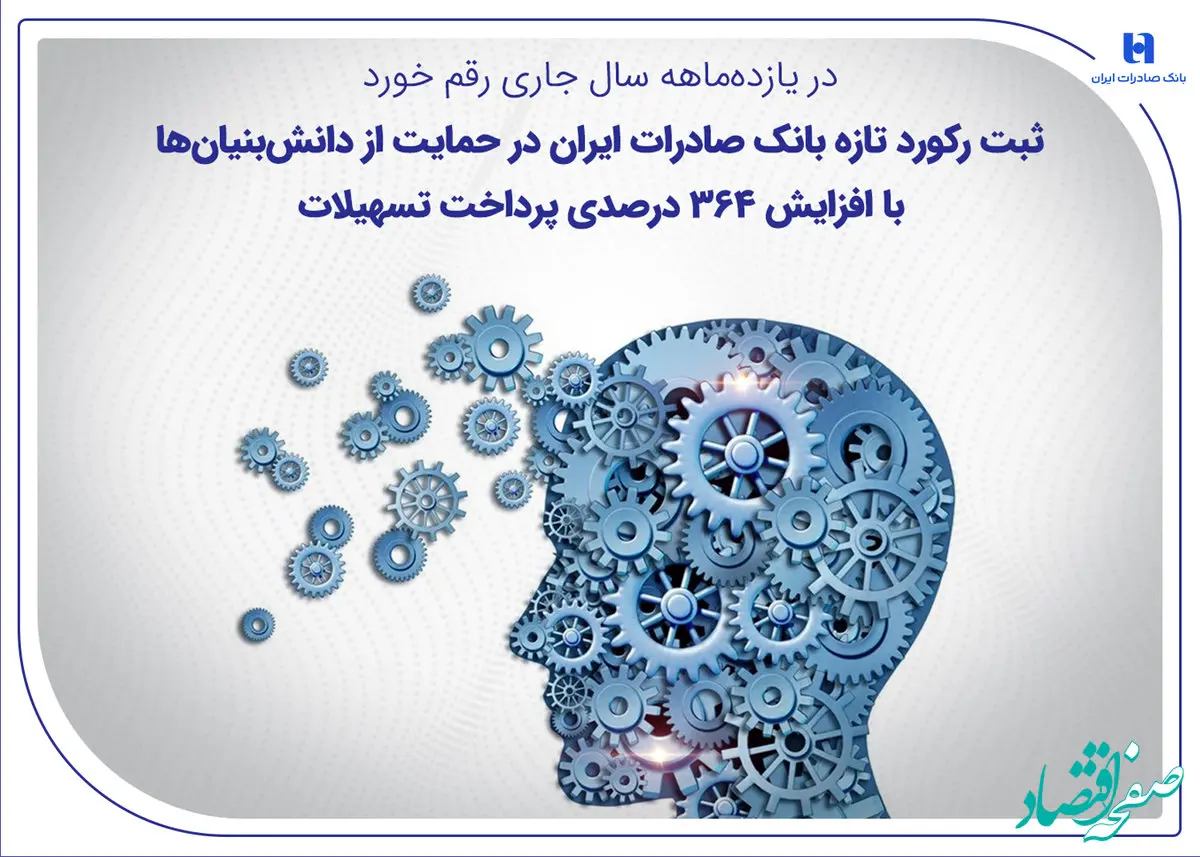 ثبت رکورد تازه بانک صادرات ایران در حمایت از دانش‌بنیان‌ها با افزایش ۳۶۴ درصدی پرداخت تسهیلات