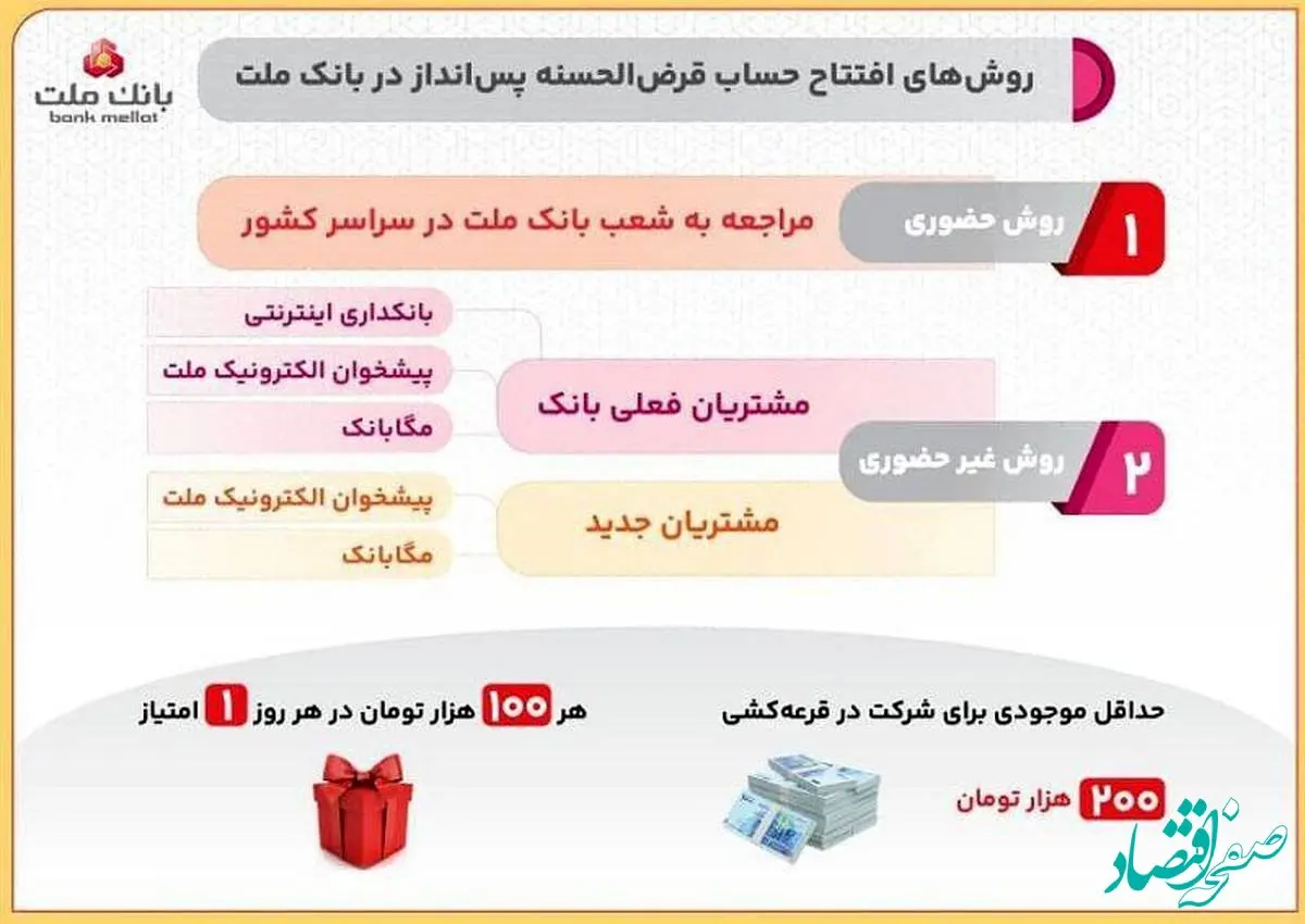روش های افتتاح حساب قرض الحسنه پس انداز در بانک ملت و شرکت در قرعه کشی/اینفوگرافیک