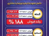 رشد خیره‌کننده فروش محصولات سیمیدکو