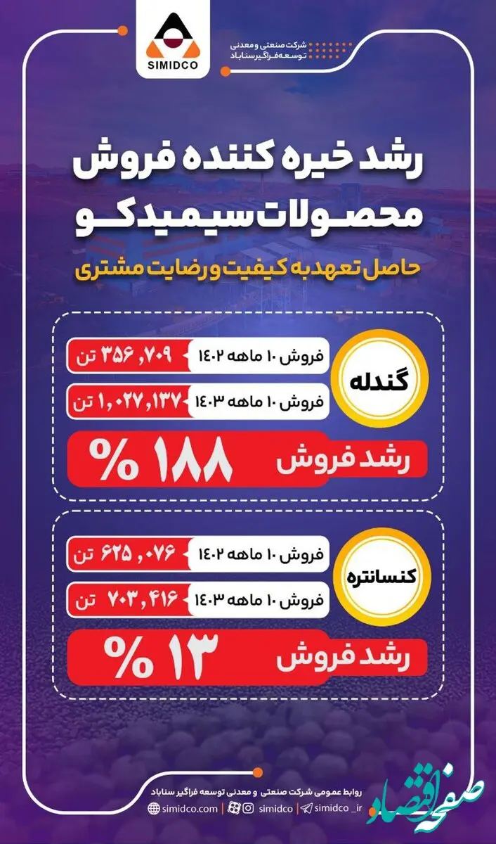 رشد خیره‌کننده فروش محصولات سیمیدکو