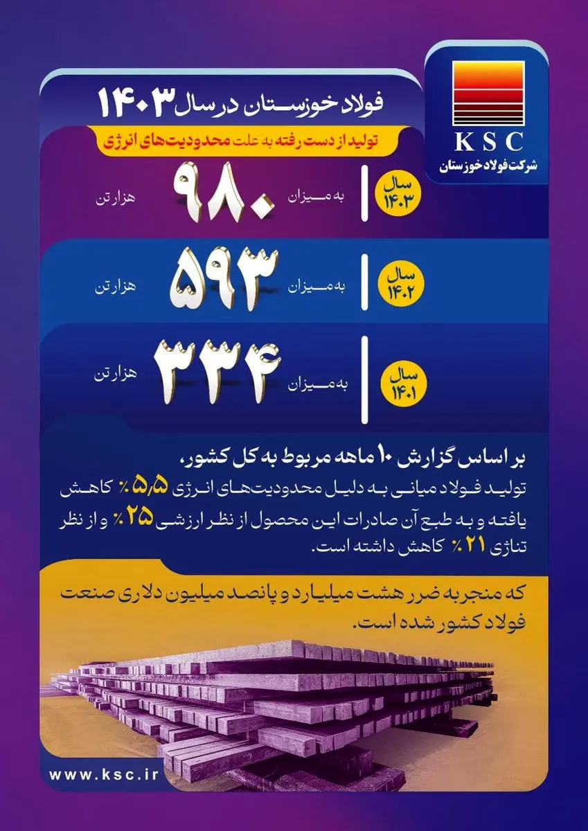 فولاد خوزستان در سال ۱۴۰۳