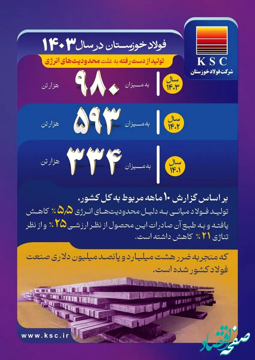 فولاد خوزستان در سال ۱۴۰۳
