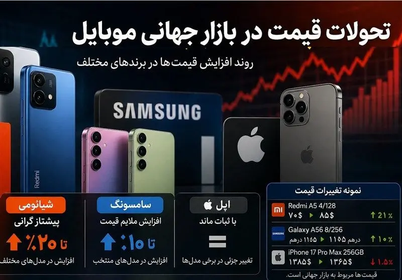 از تغییرات عجیب در بازار جهانی تلفن همراه تا افزایش پایین رده ها 