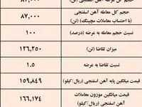 جهش ۵.۳ درصدی قیمت آهن اسفنجی / نتیجه معاملات آهن اسفنجی در بورس کالا