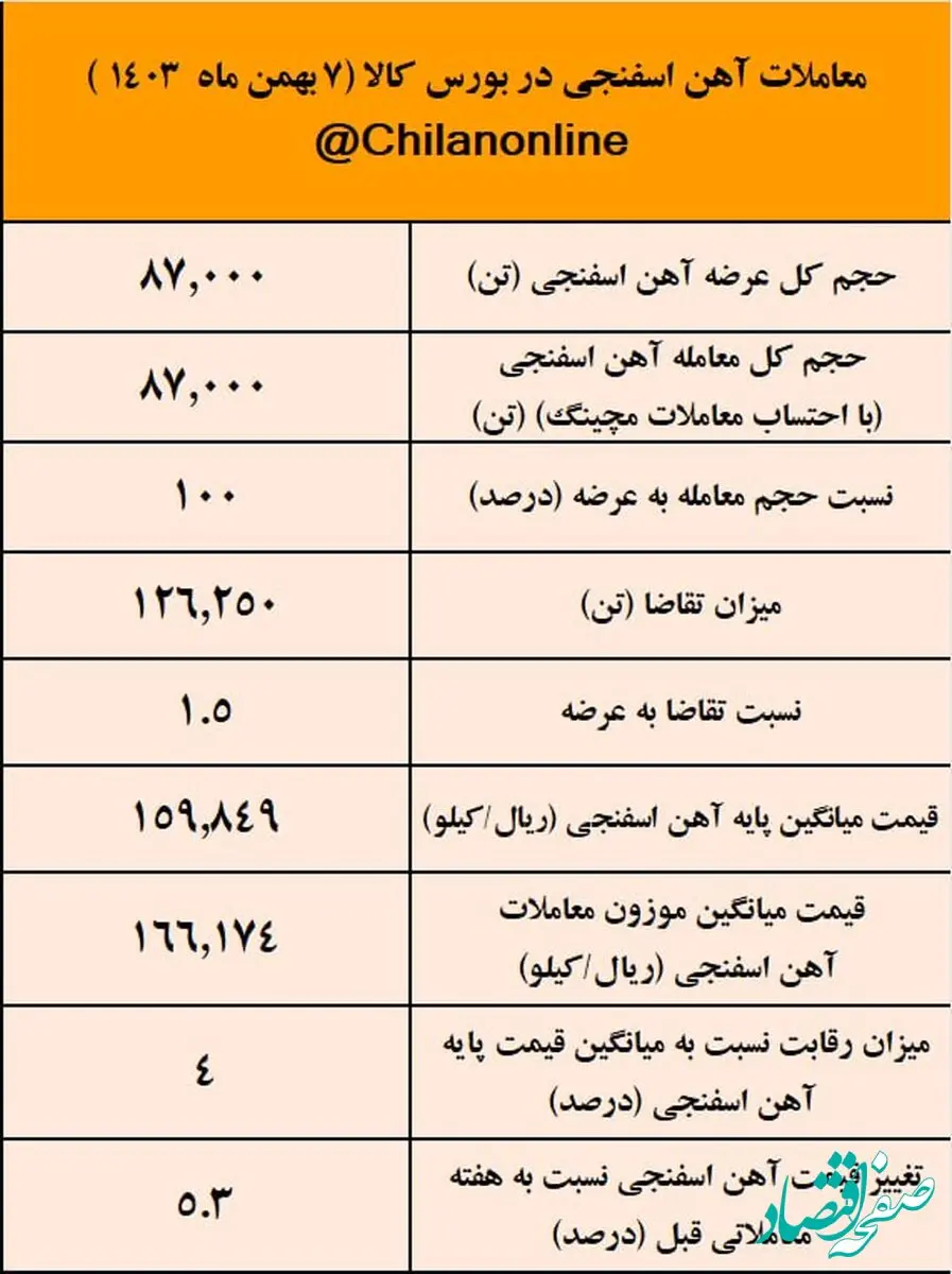 جهش ۵.۳ درصدی قیمت آهن اسفنجی / نتیجه معاملات آهن اسفنجی در بورس کالا