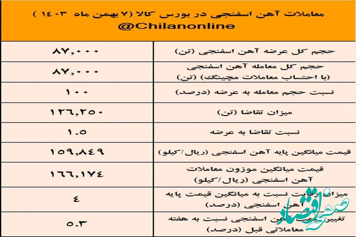 جهش ۵.۳ درصدی قیمت آهن اسفنجی / نتیجه معاملات آهن اسفنجی در بورس کالا