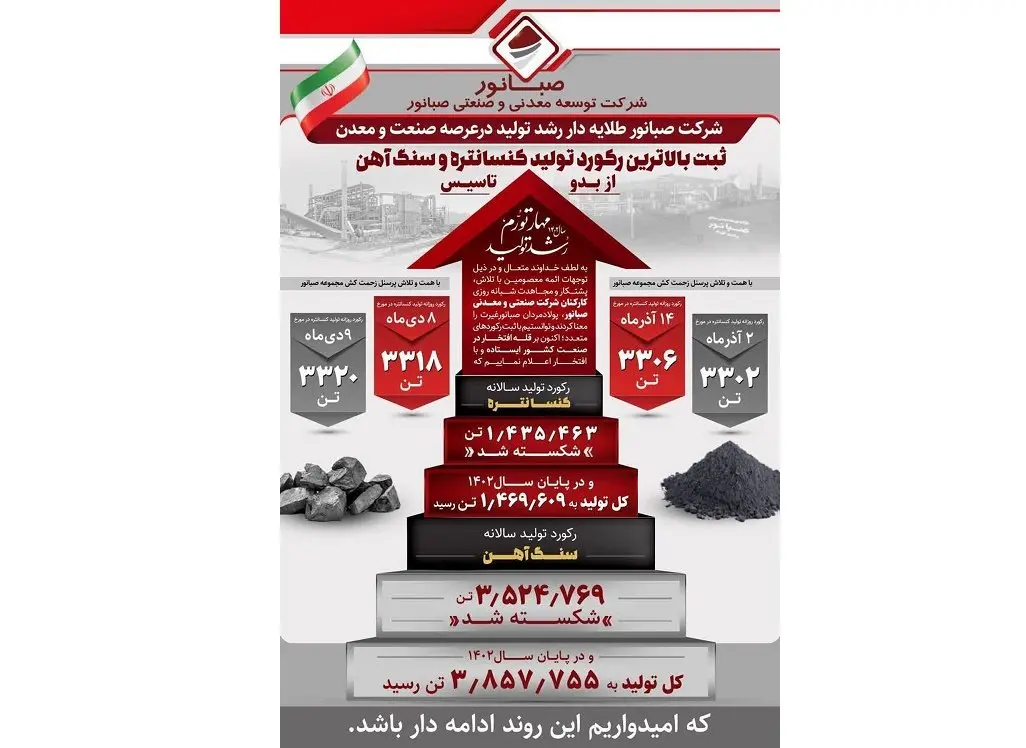 شرکت صبانور طلایه دار رشد تولید درعرصه صنعت و معدن