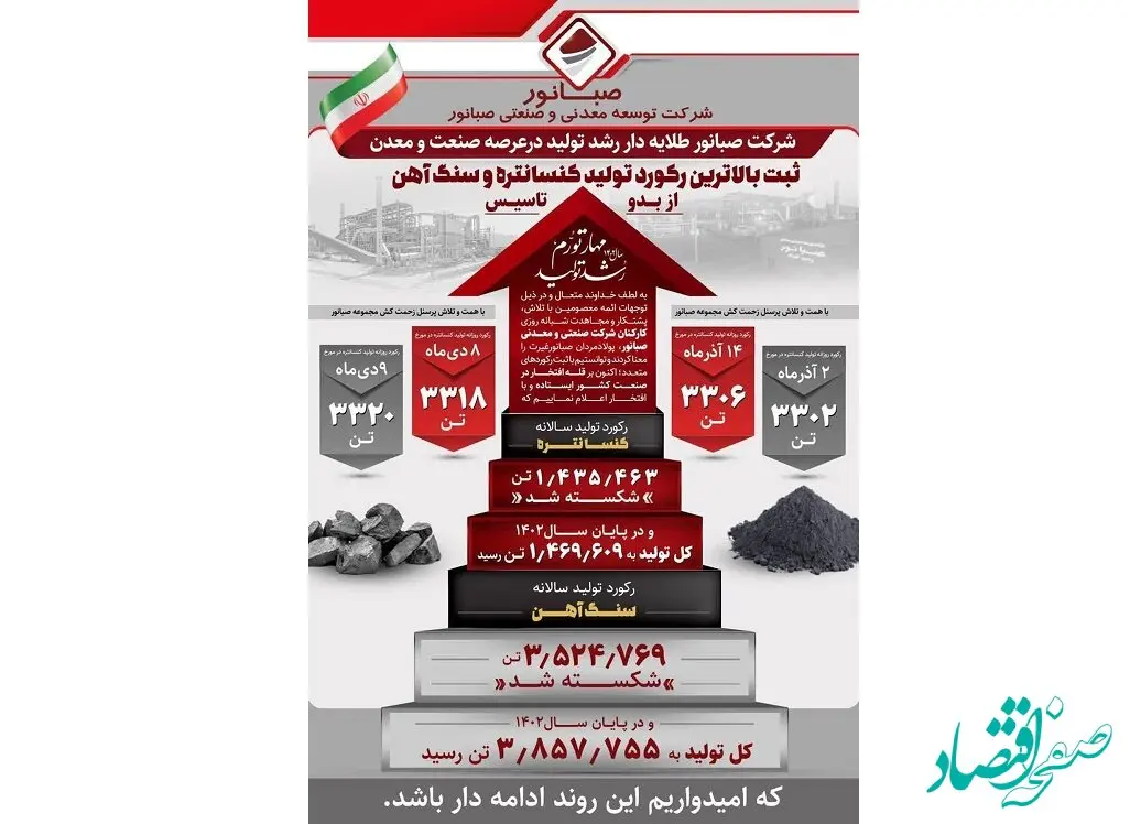 شرکت صبانور طلایه دار رشد تولید درعرصه صنعت و معدن
