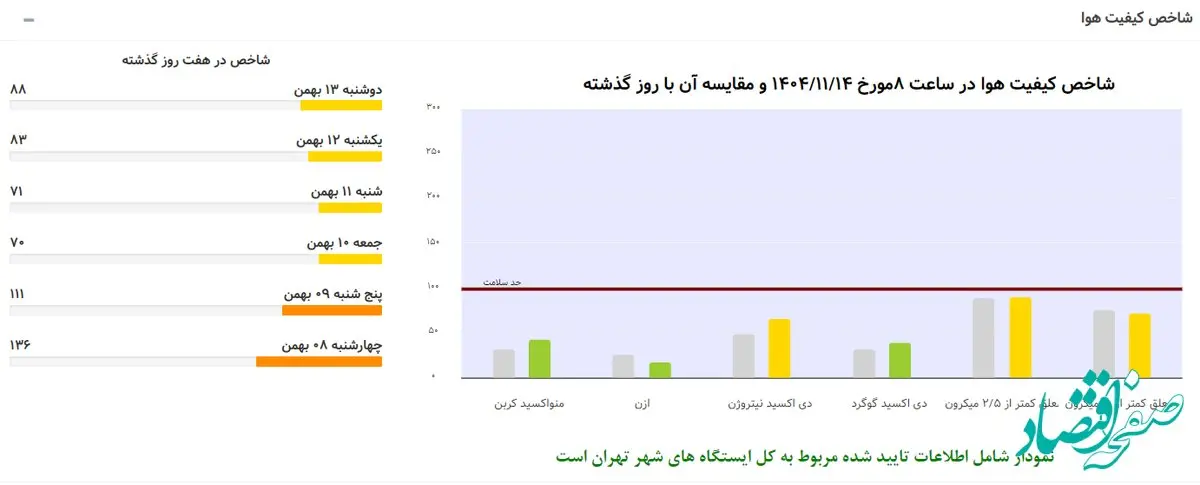 هوای امروز تهران ۱۴ بهمن ۱۴۰۴، ناسالم برای گروه حساس