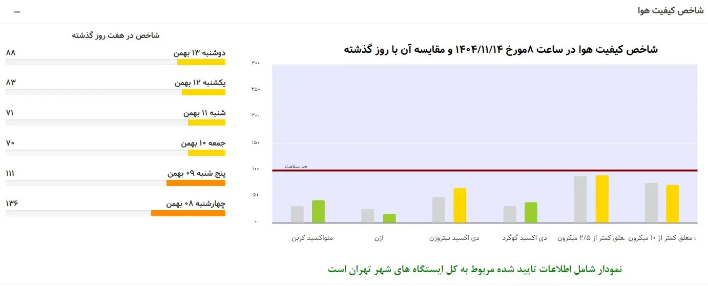هوای امروز تهران ۱۴ بهمن ۱۴۰۴، ناسالم برای گروه حساس