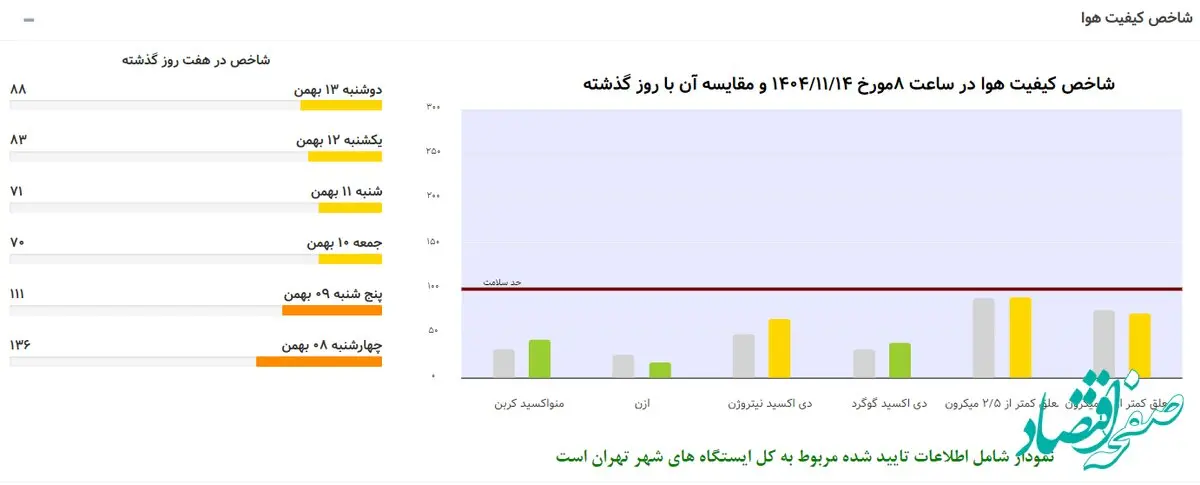 هوای امروز تهران ۱۴ بهمن ۱۴۰۴، ناسالم برای گروه حساس