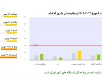 هوای امروز تهران ۱۴ بهمن ۱۴۰۴، ناسالم برای گروه حساس