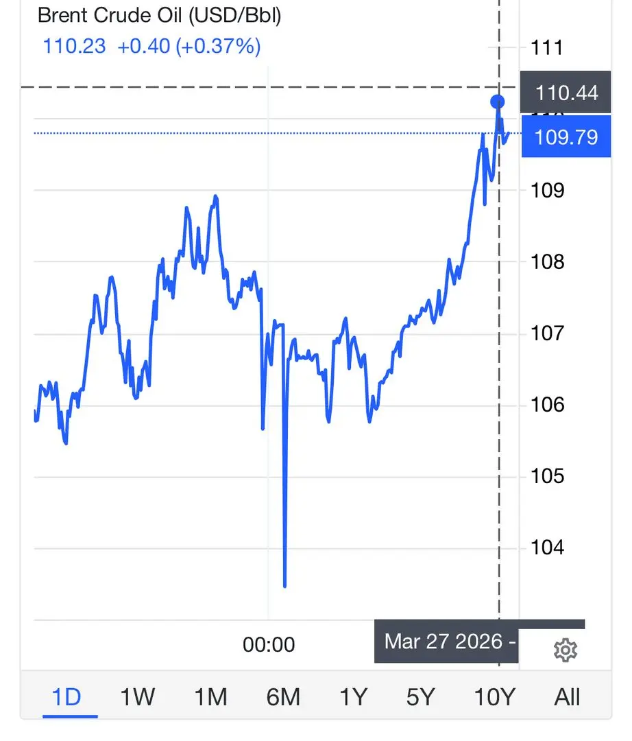 برنت ۱۱۰ دلار؛ لفاظی چوپان دروغ‌گو برای نفتی‌ها اهمیت ندارد