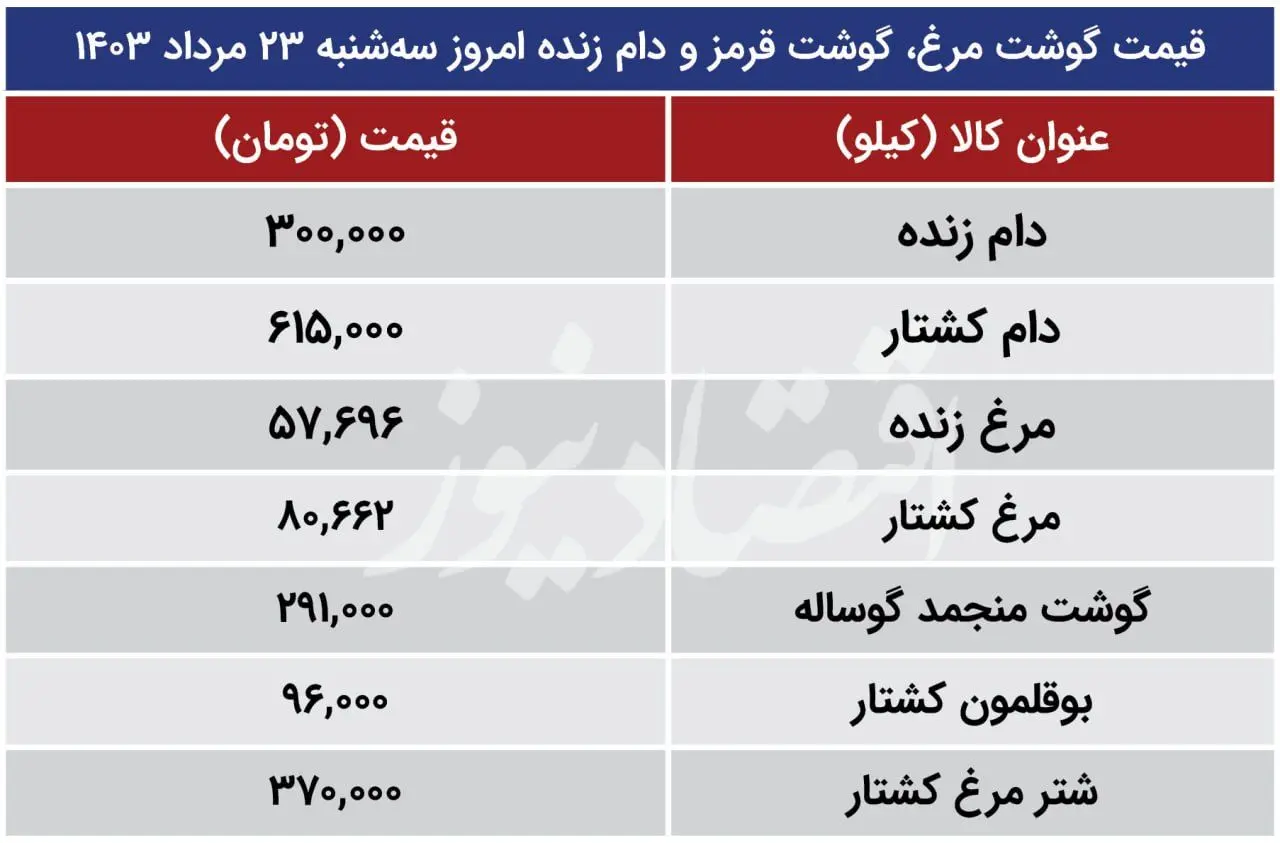 گوشت ارزان شد، مرغ گران + جدول قیمت