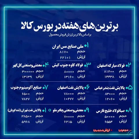شرکت فولاد مبارکه اصفهان جزء ۳ شرکت برتر فروشنده هفته گذشته در بازار فیزیکی بورس کالای ایران