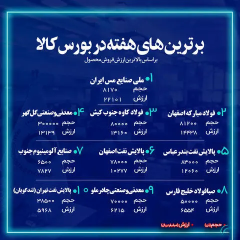 شرکت فولاد مبارکه اصفهان جزء ۳ شرکت برتر فروشنده هفته گذشته در بازار فیزیکی بورس کالای ایران