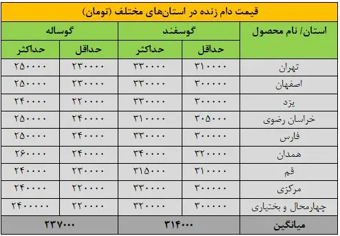 قیمت دام‌زنده ۲۷ مردادماه ۱۴۰۴ اعلام شد/ گاو و گوسفند گران شد+ جدول