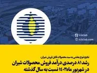 رشد 81 درصدی درآمد فروش محصولات شیران در شهریور ماه1403 نسبت به سال گذشته