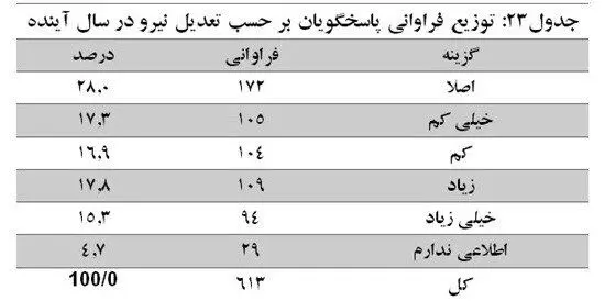 کارفرمایان با چه میزان افزایش حقوق کارگر موافق هستند؟