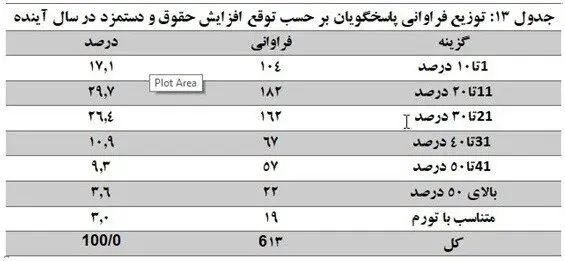 کارفرمایان با چه میزان افزایش حقوق کارگر موافق هستند؟