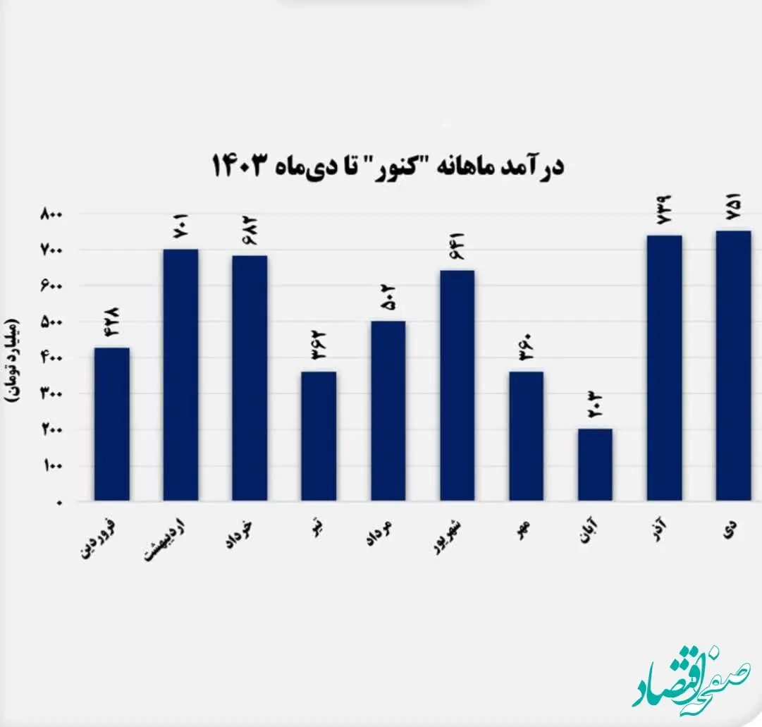 صبانور بار دیگر رکورد زد/ رشد ۳ درصدی درآمد در مقایسه با سال گذشته