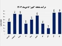 صبانور بار دیگر رکورد زد/ رشد ۳ درصدی درآمد در مقایسه با سال گذشته