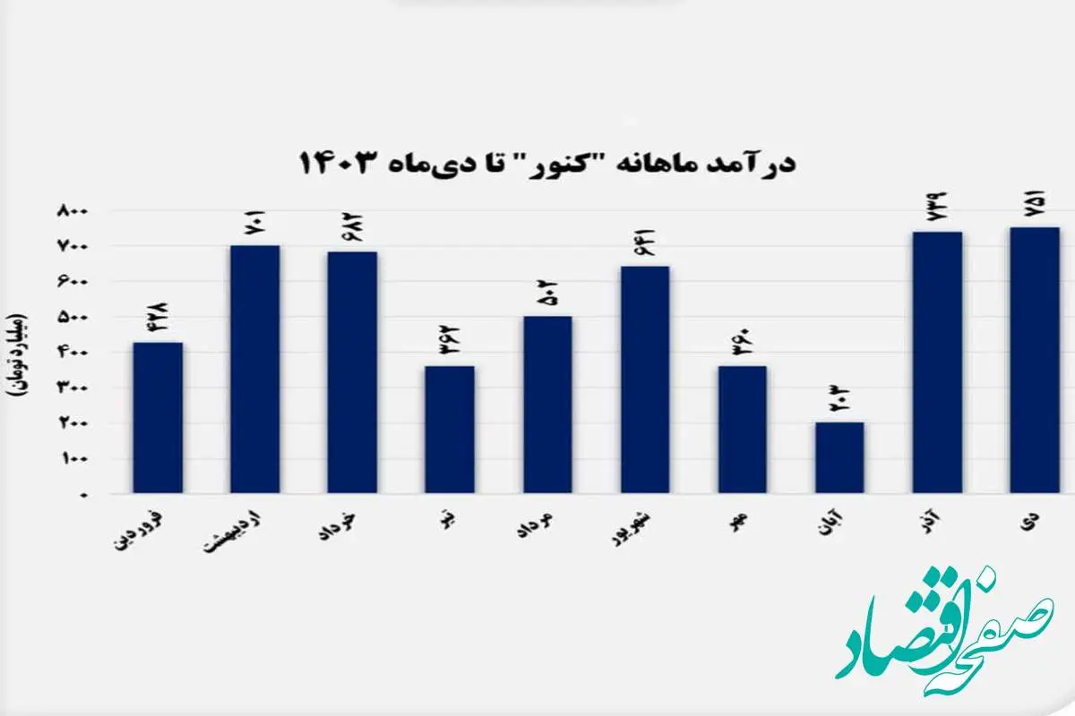 صبانور بار دیگر رکورد زد/ رشد ۳ درصدی درآمد در مقایسه با سال گذشته