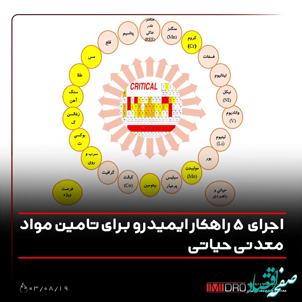 اجرای 5 راهکار ایمیدرو برای تامین مواد معدنی حیاتی