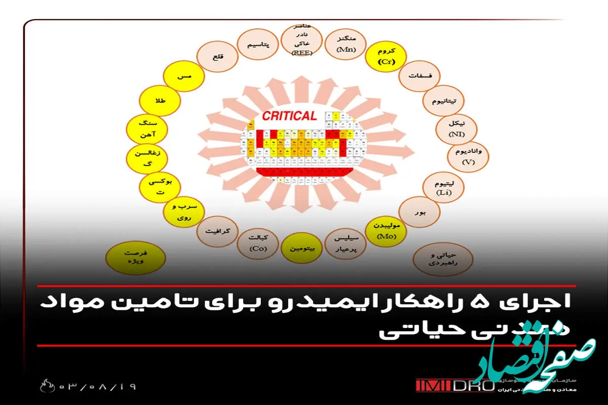 اجرای 5 راهکار ایمیدرو برای تامین مواد معدنی حیاتی