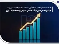 جهش ۱۰۰ درصدی درآمد خالص عملیاتی بانک صادرات ایران