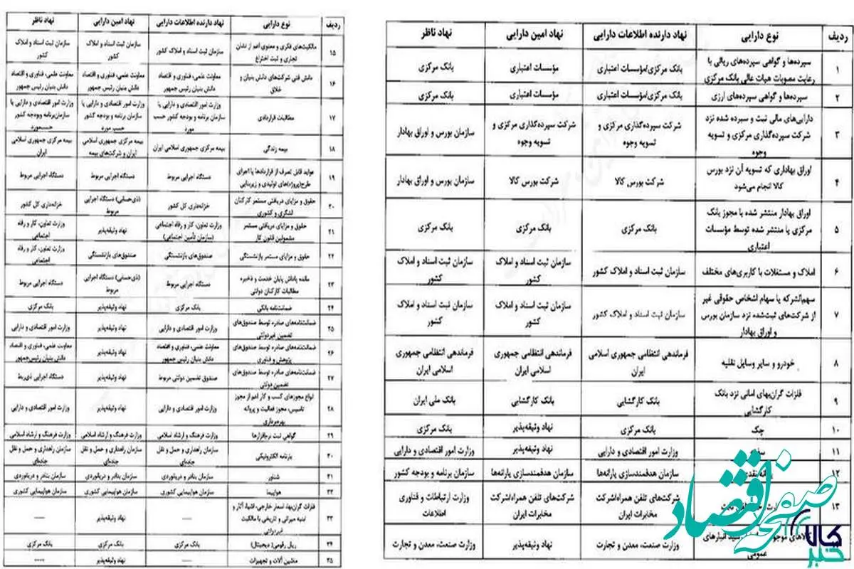 گواهی سپرده کالایی بورس کالا وثیقه تسهیلات بانکی میشود
