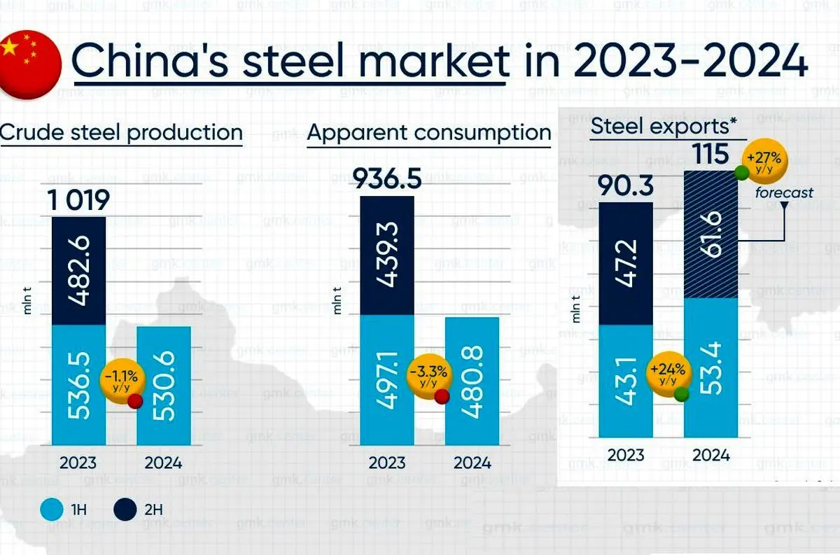 افت تولید و خیز صادرات فولاد چین/پیش‌بینی صادرات ۱۱۵ میلیون تنی در ۲۰۲۴