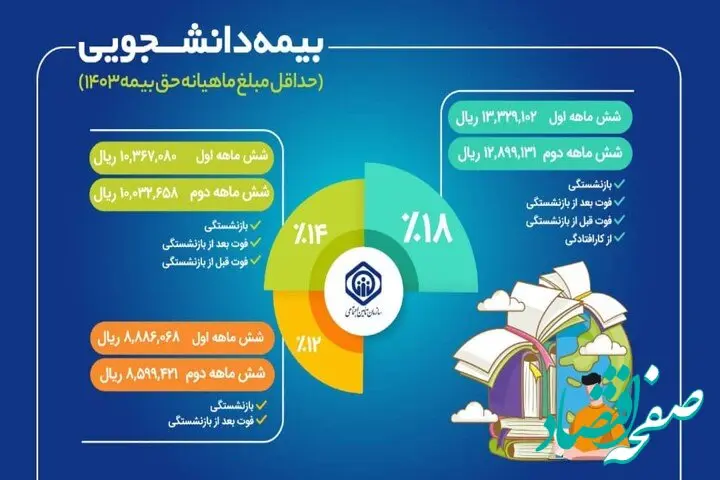 تشریح جزئیات طرح بیمه‌ دانشجویان