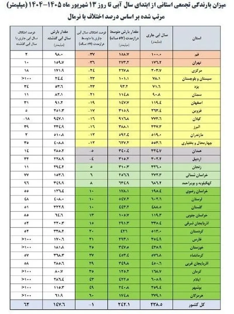 بحران آب ایران , سدهای ایران , 