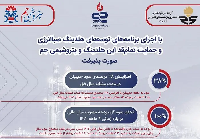 افزایش ۳۸ درصدی سود جم‌پیلن