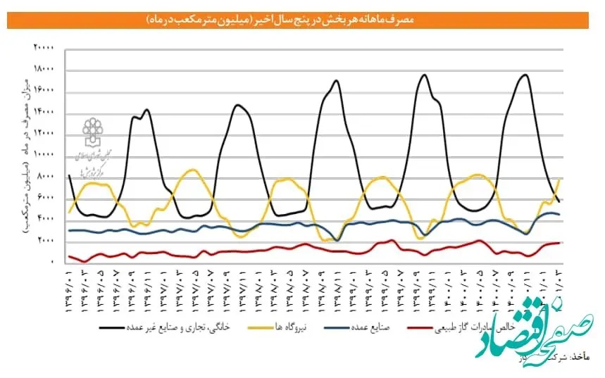آیا صنایع مسئول ناترازی تولید و مصرف گاز هستند؟