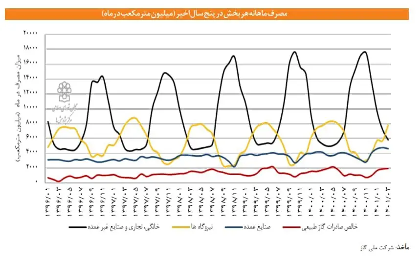 آیا صنایع مسئول ناترازی تولید و مصرف گاز هستند؟