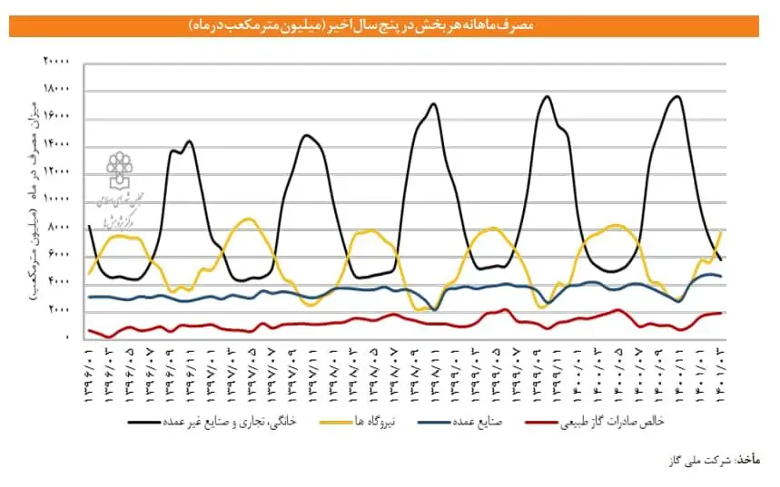 آیا صنایع مسئول ناترازی تولید و مصرف گاز هستند؟