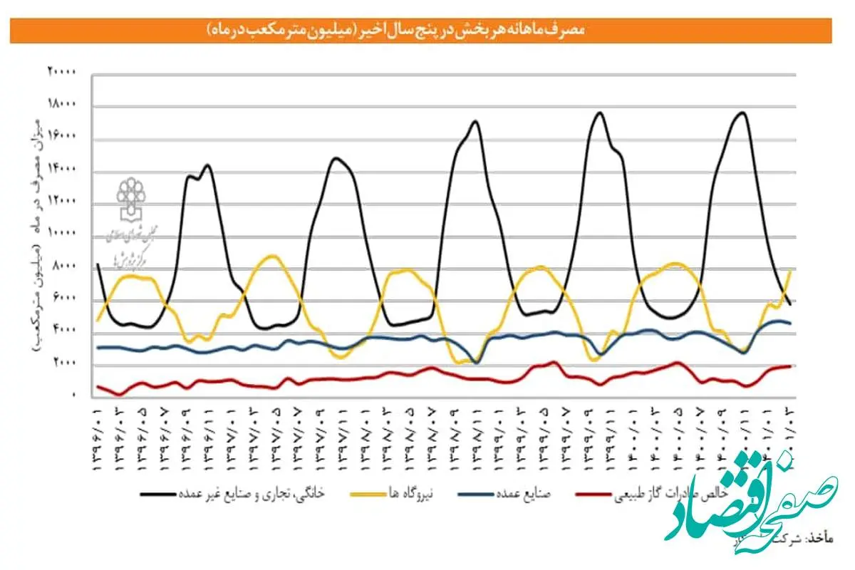 آیا صنایع مسئول ناترازی تولید و مصرف گاز هستند؟