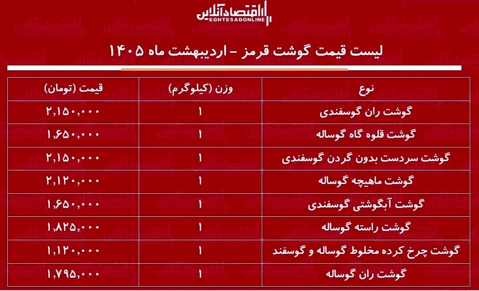 لیست قیمت گوشت امروز ۱۸ اردیبهشت ۱۴۰۵ / ران گوساله و گوسفندی کیلویی چند شد؟ + جدول