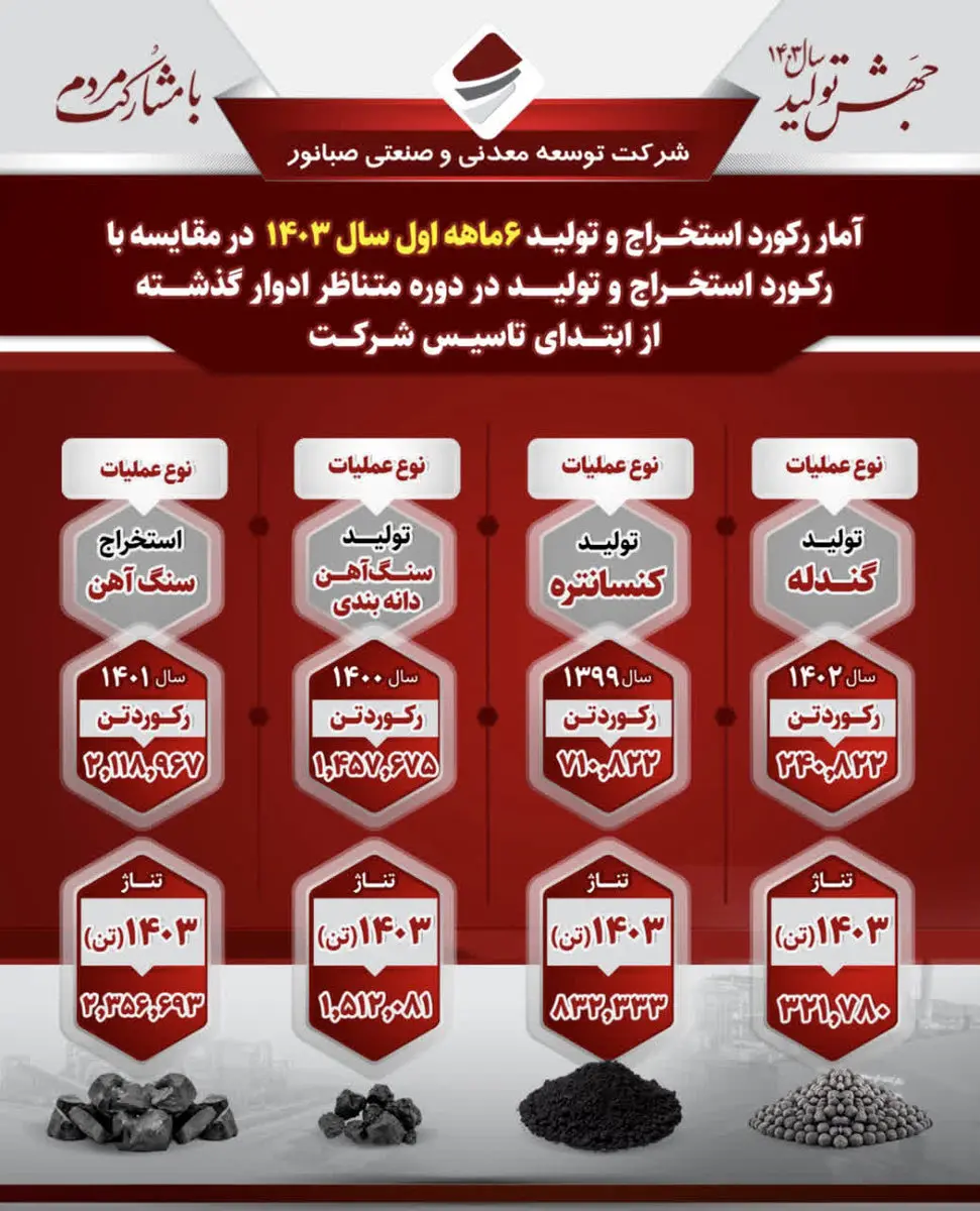 رکوردهای جدید استخراج و تولید صبانور در ۶ ماهه اول سال ۱۴۰۳