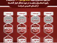 رکوردهای جدید استخراج و تولید صبانور در ۶ ماهه اول سال ۱۴۰۳ 
