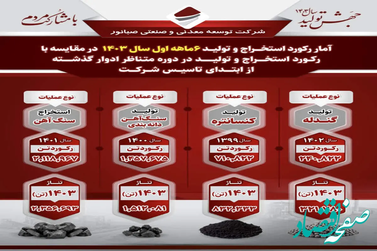 رکوردهای جدید استخراج و تولید صبانور در ۶ ماهه اول سال ۱۴۰۳ 