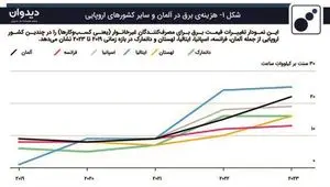 اهداف سیاست «صفر خالص» وحال نامساعد اقتصاد آلمان