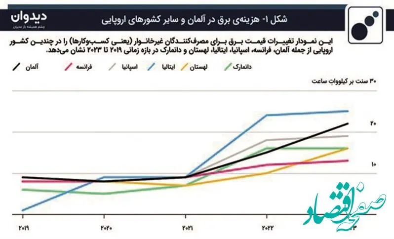 اهداف سیاست «صفر خالص» وحال نامساعد اقتصاد آلمان