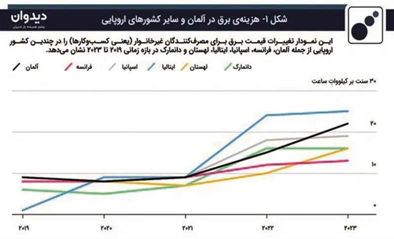 اهداف سیاست «صفر خالص» وحال نامساعد اقتصاد آلمان