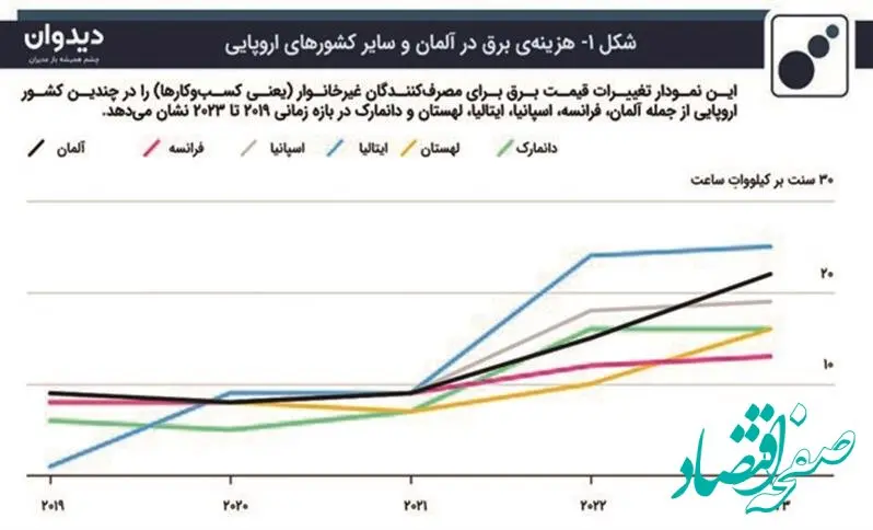اهداف سیاست «صفر خالص» وحال نامساعد اقتصاد آلمان